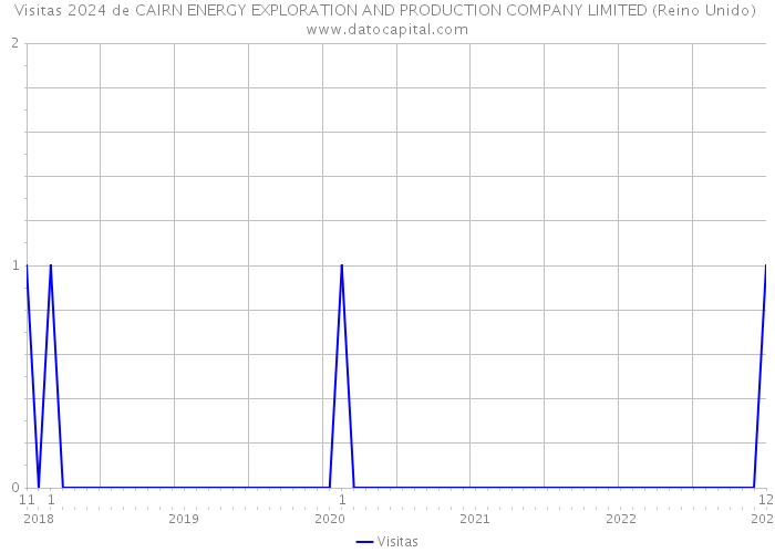 Visitas 2024 de CAIRN ENERGY EXPLORATION AND PRODUCTION COMPANY LIMITED (Reino Unido) 