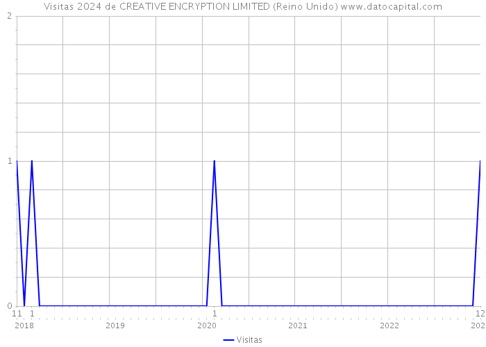 Visitas 2024 de CREATIVE ENCRYPTION LIMITED (Reino Unido) 