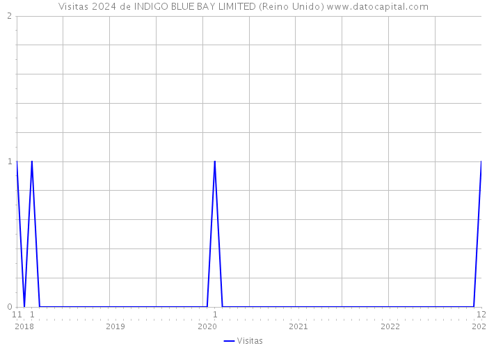Visitas 2024 de INDIGO BLUE BAY LIMITED (Reino Unido) 