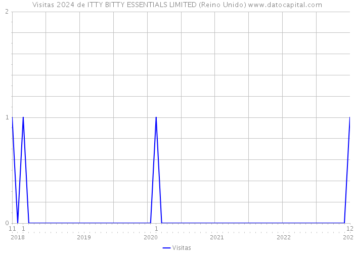 Visitas 2024 de ITTY BITTY ESSENTIALS LIMITED (Reino Unido) 