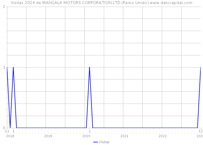 Visitas 2024 de MANGALA MOTORS CORPORATION LTD (Reino Unido) 