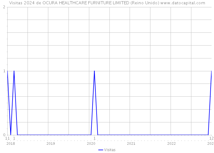 Visitas 2024 de OCURA HEALTHCARE FURNITURE LIMITED (Reino Unido) 
