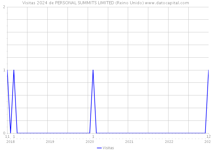 Visitas 2024 de PERSONAL SUMMITS LIMITED (Reino Unido) 