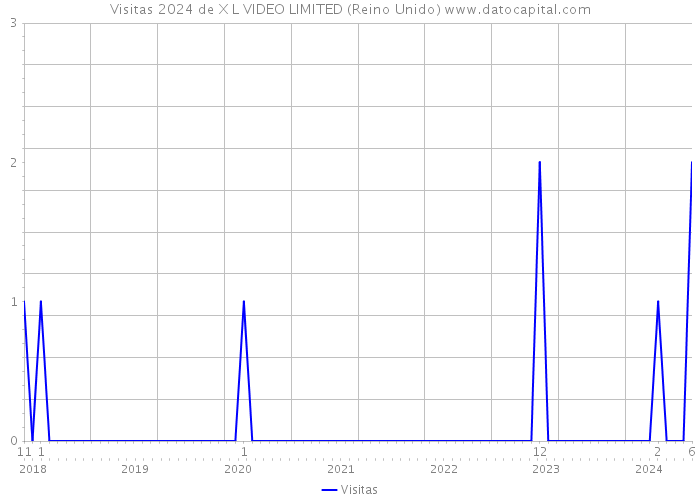 Visitas 2024 de X L VIDEO LIMITED (Reino Unido) 