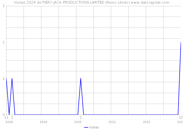 Visitas 2024 de FIERY JACK PRODUCTIONS LIMITED (Reino Unido) 