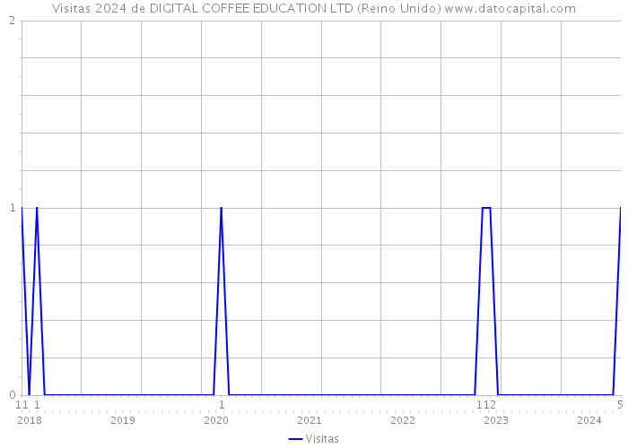 Visitas 2024 de DIGITAL COFFEE EDUCATION LTD (Reino Unido) 