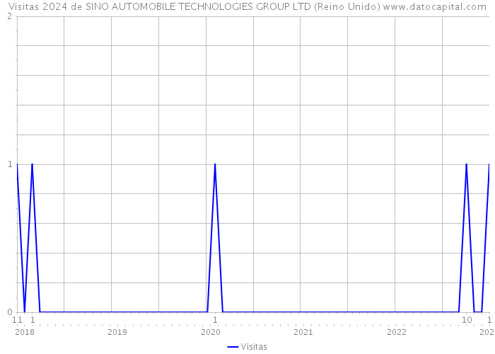 Visitas 2024 de SINO AUTOMOBILE TECHNOLOGIES GROUP LTD (Reino Unido) 