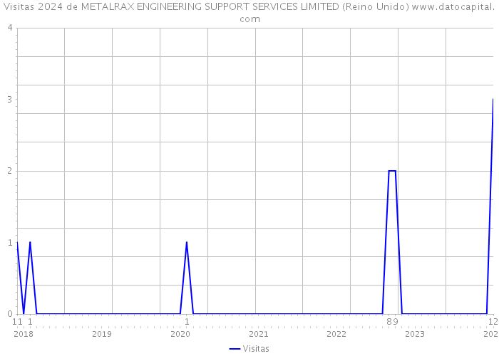 Visitas 2024 de METALRAX ENGINEERING SUPPORT SERVICES LIMITED (Reino Unido) 