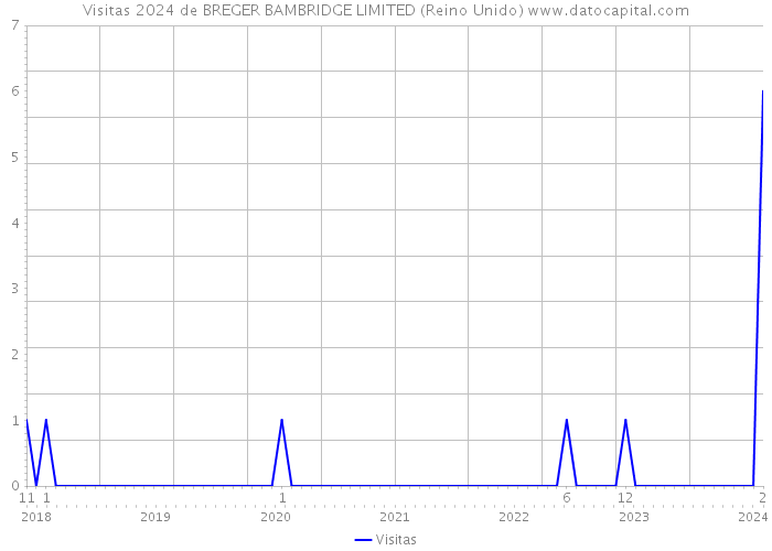 Visitas 2024 de BREGER BAMBRIDGE LIMITED (Reino Unido) 
