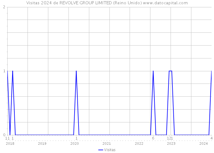 Visitas 2024 de REVOLVE GROUP LIMITED (Reino Unido) 