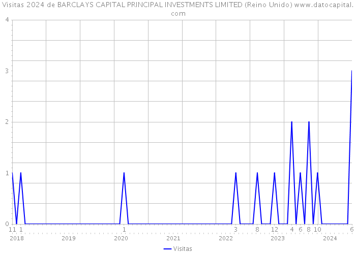 Visitas 2024 de BARCLAYS CAPITAL PRINCIPAL INVESTMENTS LIMITED (Reino Unido) 