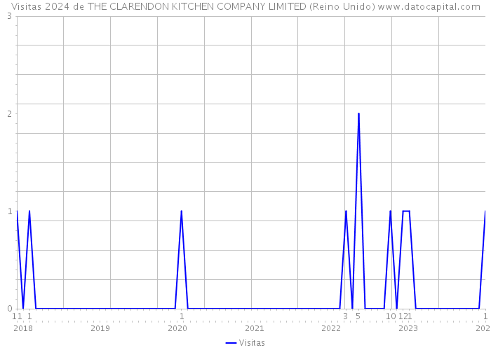 Visitas 2024 de THE CLARENDON KITCHEN COMPANY LIMITED (Reino Unido) 