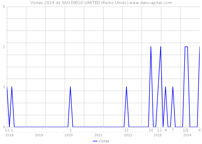 Visitas 2024 de SAN DIEGO LIMITED (Reino Unido) 