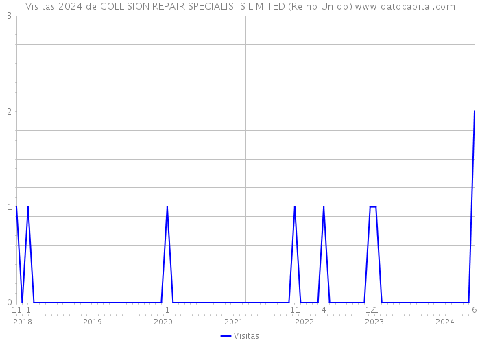 Visitas 2024 de COLLISION REPAIR SPECIALISTS LIMITED (Reino Unido) 