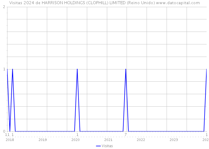 Visitas 2024 de HARRISON HOLDINGS (CLOPHILL) LIMITED (Reino Unido) 