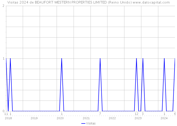 Visitas 2024 de BEAUFORT WESTERN PROPERTIES LIMITED (Reino Unido) 