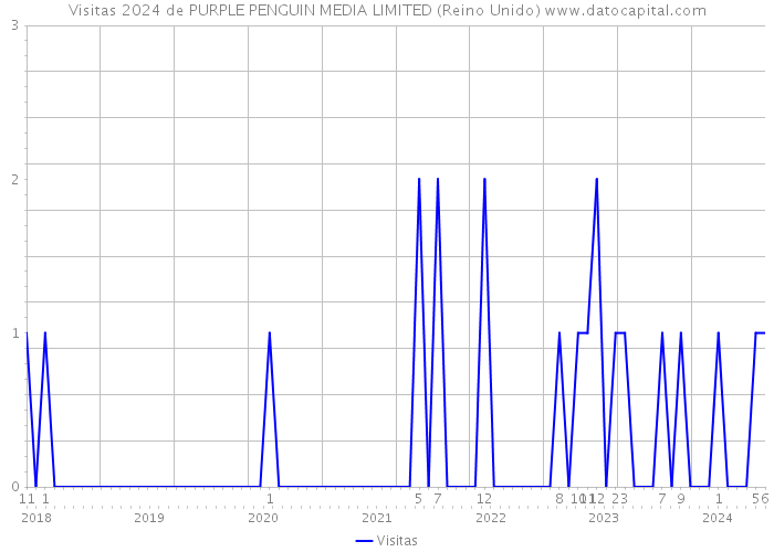 Visitas 2024 de PURPLE PENGUIN MEDIA LIMITED (Reino Unido) 