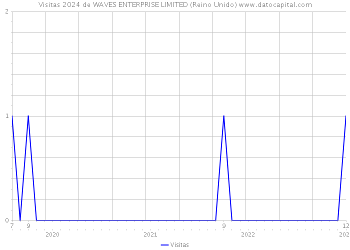 Visitas 2024 de WAVES ENTERPRISE LIMITED (Reino Unido) 