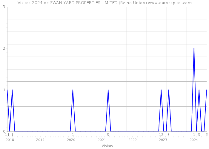 Visitas 2024 de SWAN YARD PROPERTIES LIMITED (Reino Unido) 