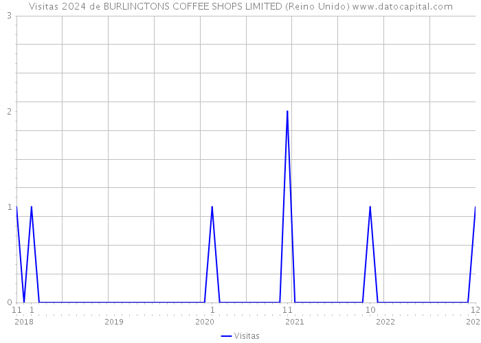 Visitas 2024 de BURLINGTONS COFFEE SHOPS LIMITED (Reino Unido) 