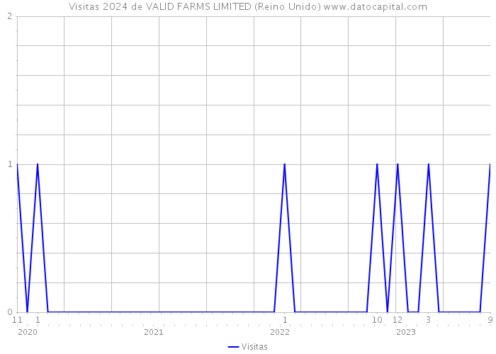 Visitas 2024 de VALID FARMS LIMITED (Reino Unido) 