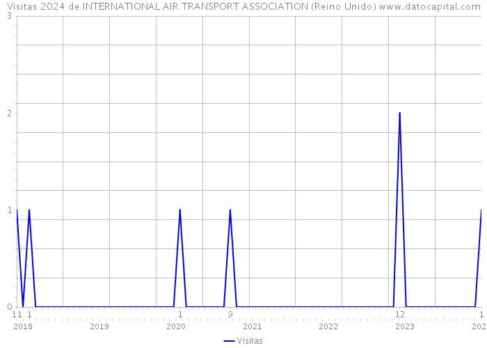 Visitas 2024 de INTERNATIONAL AIR TRANSPORT ASSOCIATION (Reino Unido) 