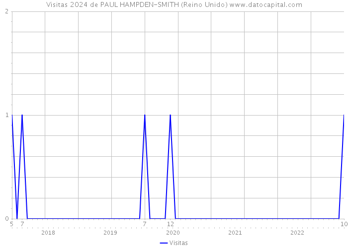 Visitas 2024 de PAUL HAMPDEN-SMITH (Reino Unido) 