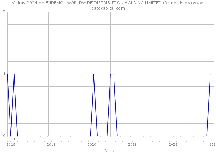 Visitas 2024 de ENDEMOL WORLDWIDE DISTRIBUTION HOLDING LIMITED (Reino Unido) 