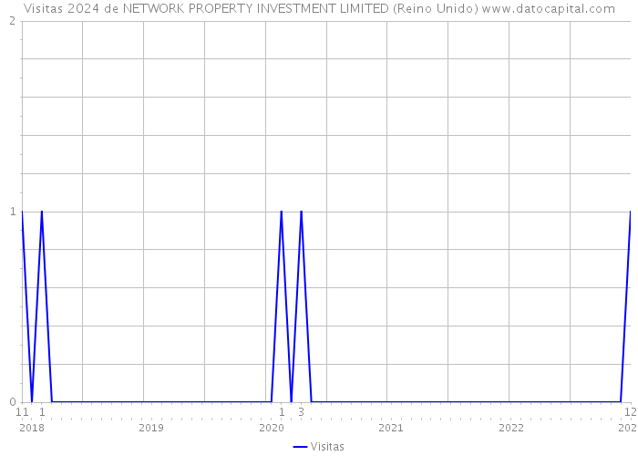 Visitas 2024 de NETWORK PROPERTY INVESTMENT LIMITED (Reino Unido) 