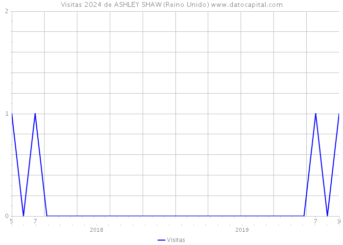 Visitas 2024 de ASHLEY SHAW (Reino Unido) 