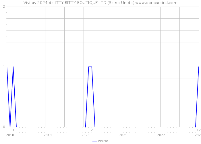 Visitas 2024 de ITTY BITTY BOUTIQUE LTD (Reino Unido) 