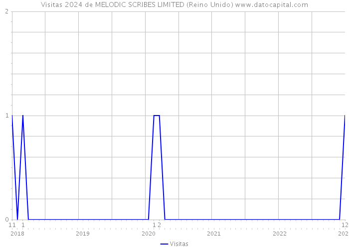 Visitas 2024 de MELODIC SCRIBES LIMITED (Reino Unido) 