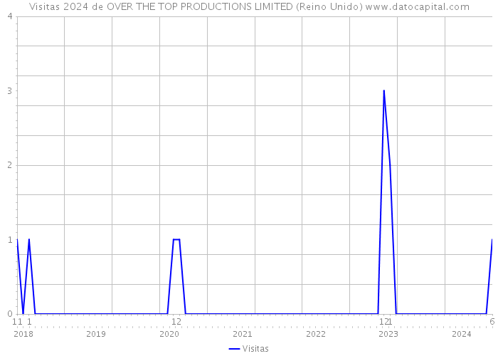 Visitas 2024 de OVER THE TOP PRODUCTIONS LIMITED (Reino Unido) 