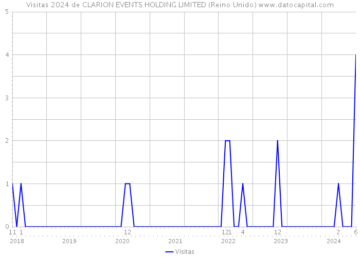 Visitas 2024 de CLARION EVENTS HOLDING LIMITED (Reino Unido) 