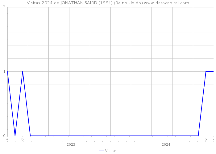 Visitas 2024 de JONATHAN BAIRD (1964) (Reino Unido) 