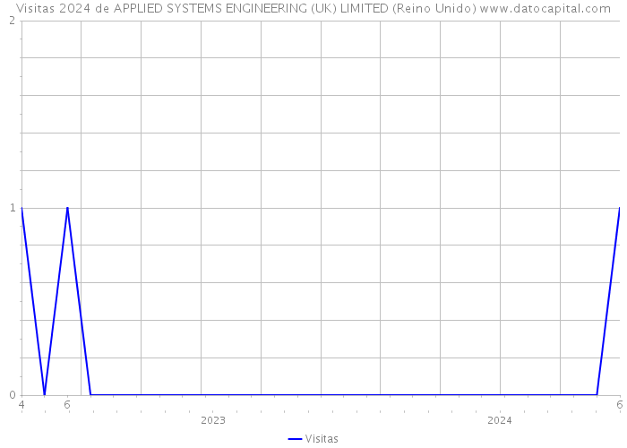 Visitas 2024 de APPLIED SYSTEMS ENGINEERING (UK) LIMITED (Reino Unido) 