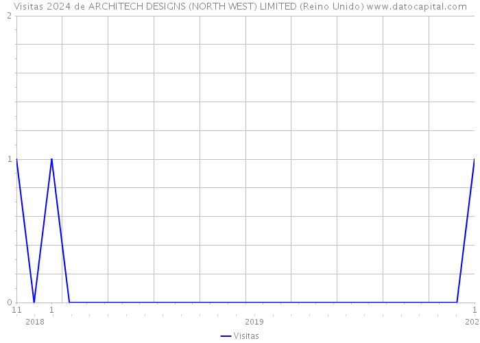 Visitas 2024 de ARCHITECH DESIGNS (NORTH WEST) LIMITED (Reino Unido) 