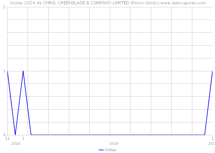 Visitas 2024 de CHRIS. GREENSLADE & C0MPANY LIMITED (Reino Unido) 