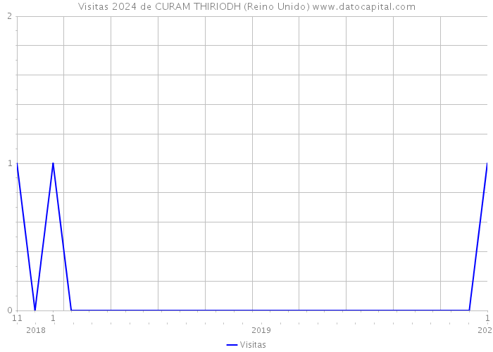 Visitas 2024 de CURAM THIRIODH (Reino Unido) 