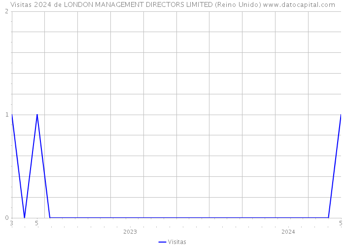 Visitas 2024 de LONDON MANAGEMENT DIRECTORS LIMITED (Reino Unido) 
