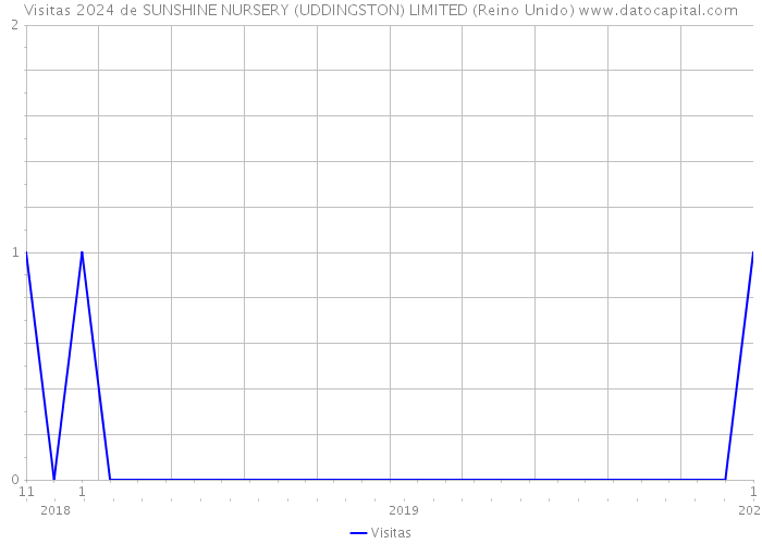 Visitas 2024 de SUNSHINE NURSERY (UDDINGSTON) LIMITED (Reino Unido) 