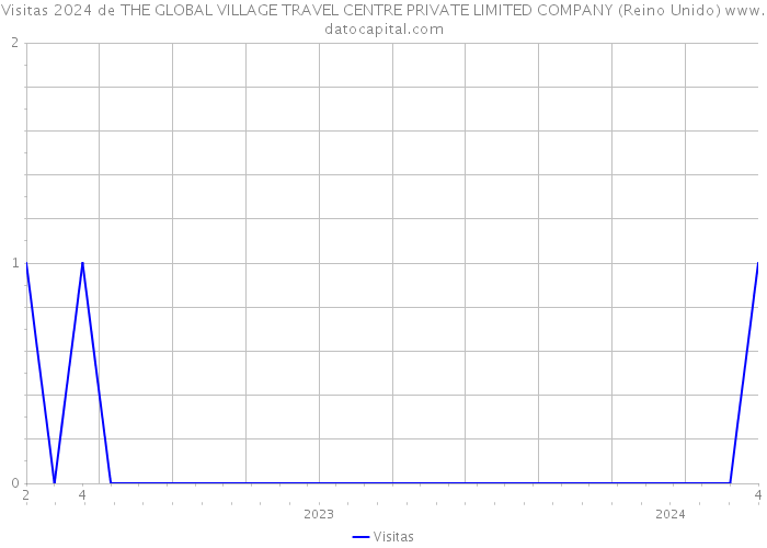 Visitas 2024 de THE GLOBAL VILLAGE TRAVEL CENTRE PRIVATE LIMITED COMPANY (Reino Unido) 