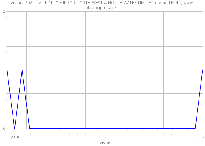 Visitas 2024 de TRINITY MIRROR NORTH WEST & NORTH WALES LIMITED (Reino Unido) 