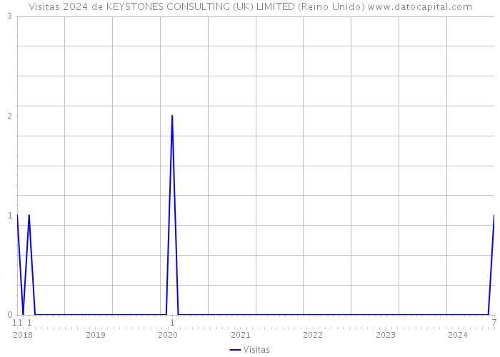 Visitas 2024 de KEYSTONES CONSULTING (UK) LIMITED (Reino Unido) 