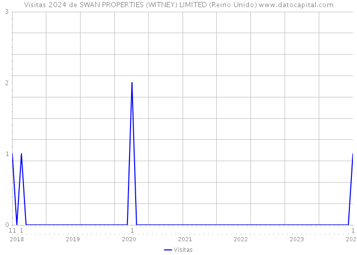 Visitas 2024 de SWAN PROPERTIES (WITNEY) LIMITED (Reino Unido) 