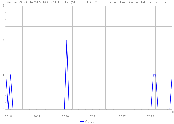 Visitas 2024 de WESTBOURNE HOUSE (SHEFFIELD) LIMITED (Reino Unido) 