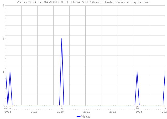 Visitas 2024 de DIAMOND DUST BENGALS LTD (Reino Unido) 