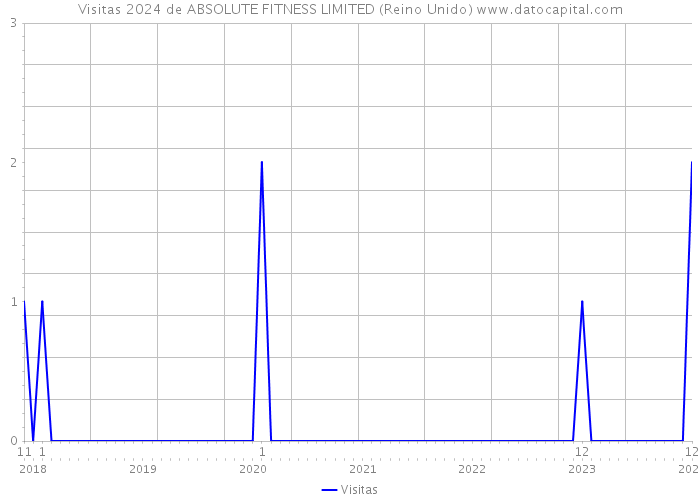 Visitas 2024 de ABSOLUTE FITNESS LIMITED (Reino Unido) 