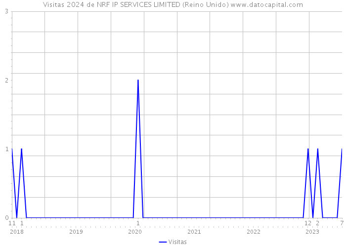 Visitas 2024 de NRF IP SERVICES LIMITED (Reino Unido) 