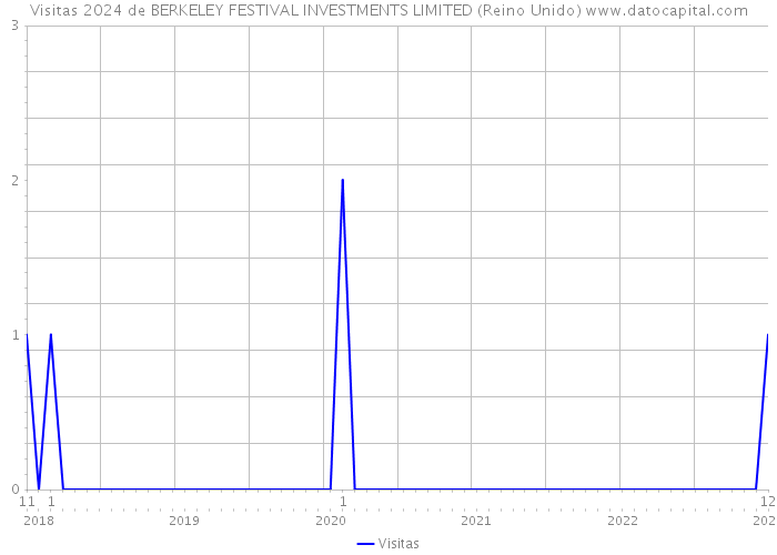 Visitas 2024 de BERKELEY FESTIVAL INVESTMENTS LIMITED (Reino Unido) 